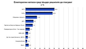 Електоралните нагласи към началото на март 2017 г. според "Галъп"