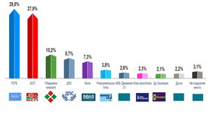 Електорални нагласи седмица преди изборите за 44-то НС според "Тренд"