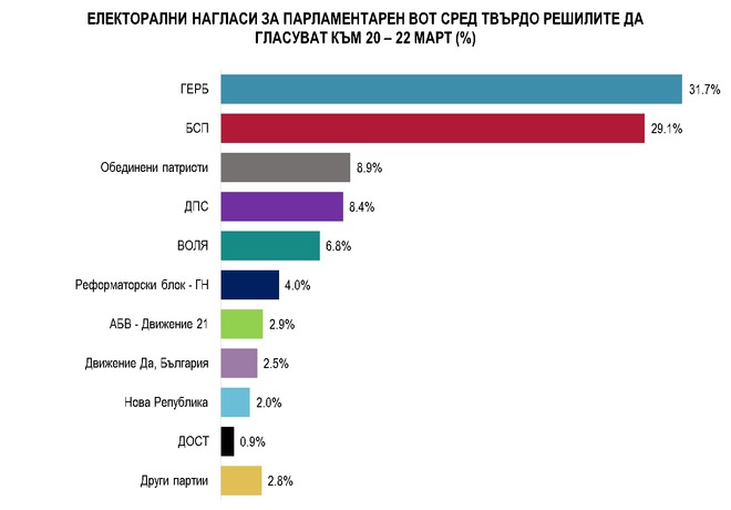 Електорални нагласи преди изборите на 26 март 2017 г. според "Алфа рисърч"