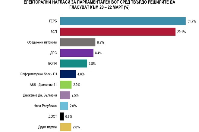 Elektoralni naglasi predi izborite na 26 mart 2017 g spored alfa risarch