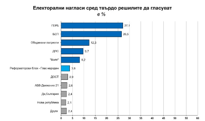 Електорални нагласи дни преди изборите на 26 март според "Галъп"