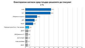 Електорални нагласи дни преди изборите на 26 март според "Галъп"