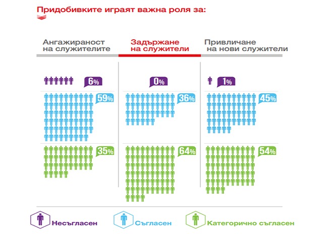 Ролята на социалните придобивки в живота на фирмите