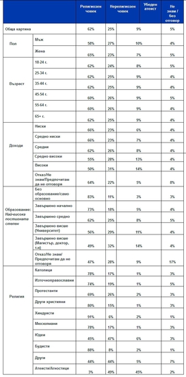 Религиозността по света в различните демографски групи - таблица