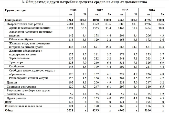 Разходи на човек от домакинство у нас - таблица