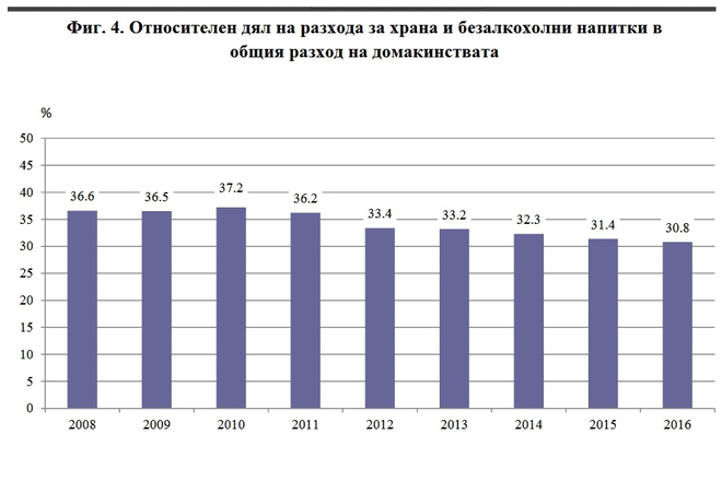 Дял на разходите за храна и безалкохолни напитки