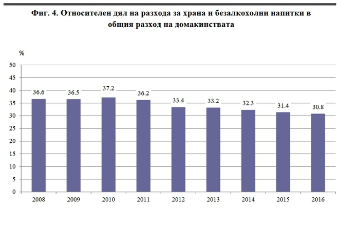 Dyal na razhodite za hrana i bezalkoholni napitki