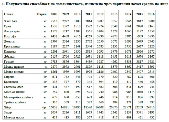 Покупателна способност на домакинствата