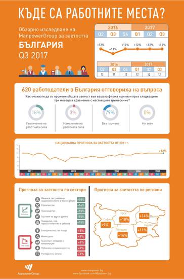 Къде са работните места в България през лятото