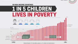 УНИЦЕФ: Всяко пето дете в богатите страни живее в бедност