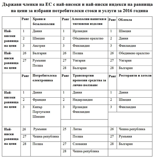 Най-скъпо и най-евтино в ЕС