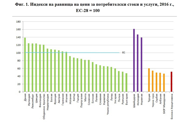 Индекси на равнища на цени, потребителски стоки и услуги, 2016 г.