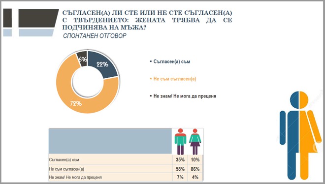 Трябва ли жените да се подчиняват на мъжете според българите?