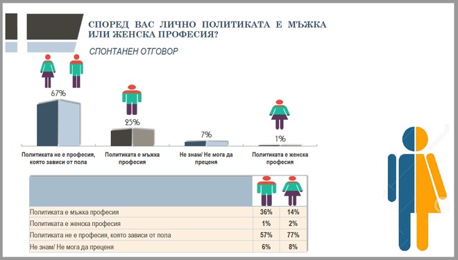 Мъжка или женска професия е политиката според българите?
