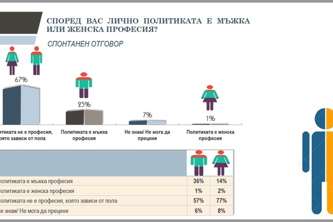 Mazhka ili zhenska profesiya e politikata spored balgarite