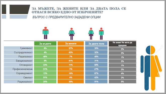 Кои качества за кой пол се отнасят повече?