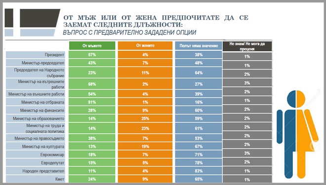 Мъж или жена предпочитаме за водещите държавни постове?