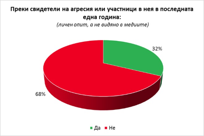 32% от българите са били преки свидетели на агресивни действия 