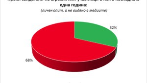 32% от българите са били преки свидетели на агресивни действия 