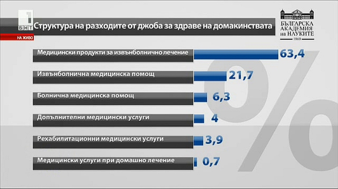 Колко и за какво плащаме от джоба за здраве