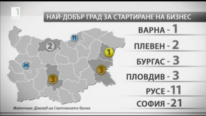 Варна е най-добър град за стартиране на бизнес 