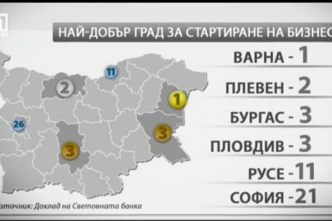 Varna e nay dobar grad za startirane na biznes
