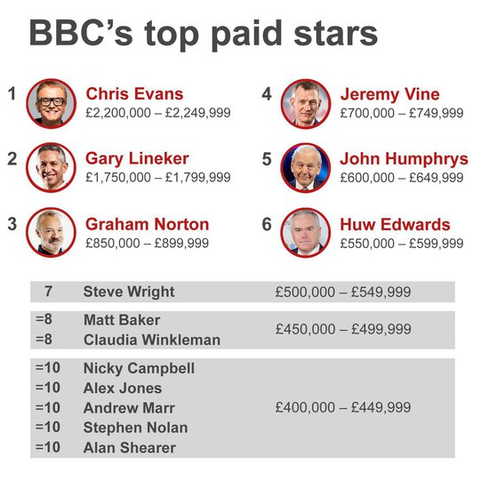 Най-високите заплати в Би Би Си