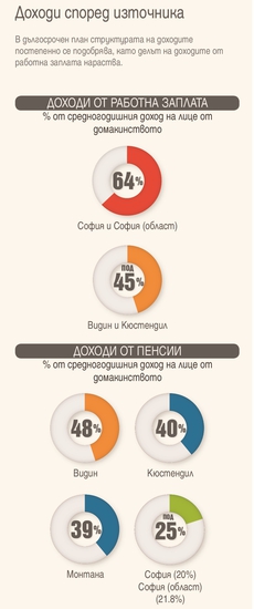 Доходи според източника - инфографика