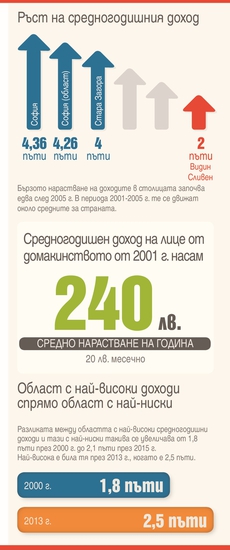 Ръст на средногодишния доход - инфографика