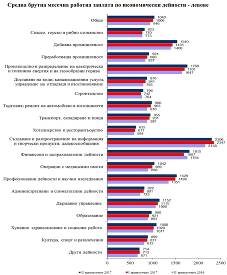 Средна работна заплата по икономически дейности