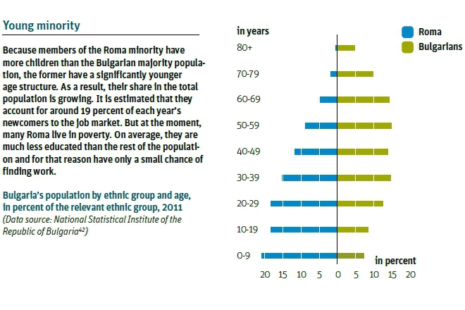 Възрастовите групи в процентен дял при ромите и българите, 2011 г.