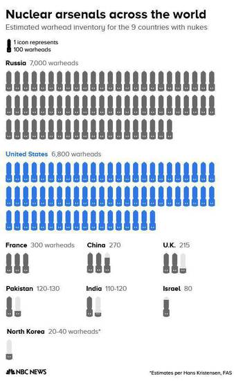 Ядрените арсенали по света - инфографика