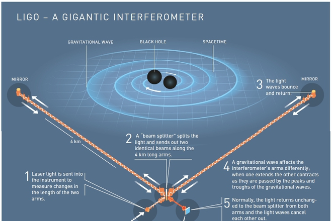 Проект ligo гравитационные волны