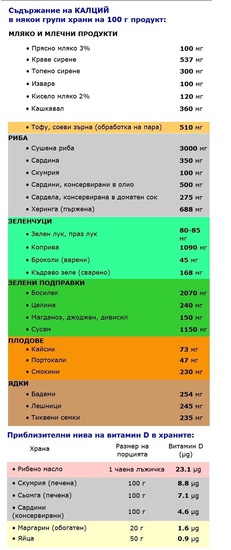 Храни с високо съдържание на калций и витамин Д