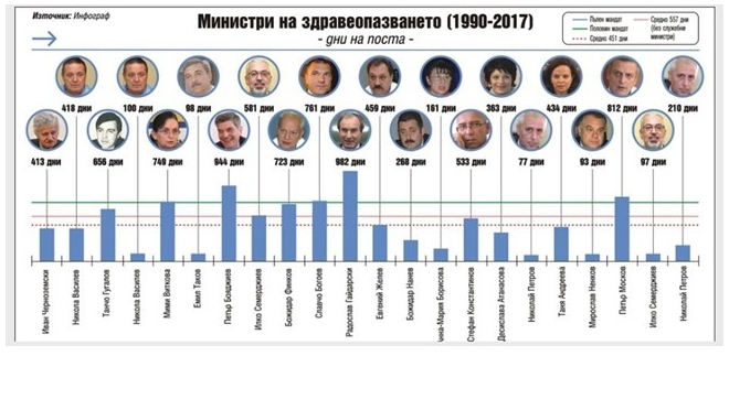 Колко се задържат министрите на здравеопазването?