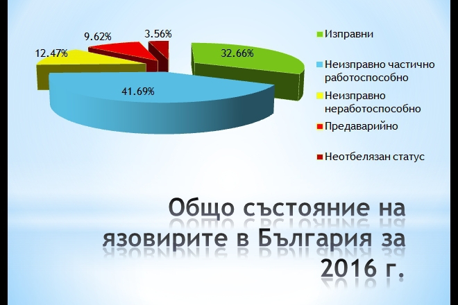 Състояние на язовирите у нас през 2016 г.