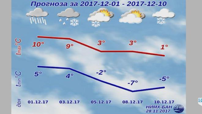 Прогноза за времето през първата десетдневка на декември 2017