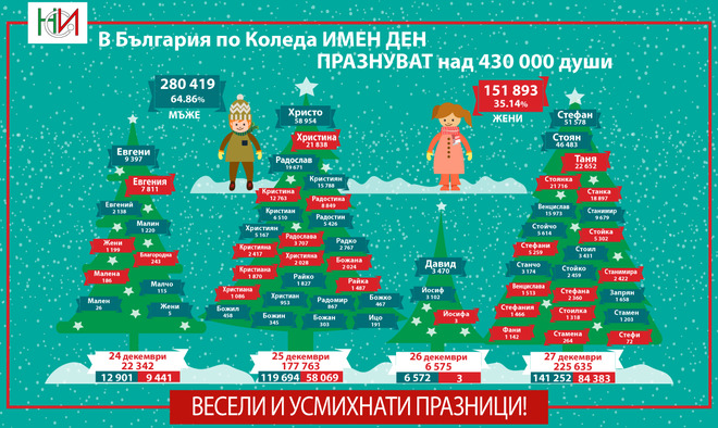 Над 430 хил. българи с имен ден по Коледа