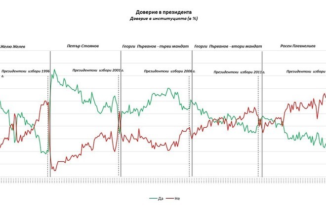 Doverieto v prezidentskata institutsiya prez godinite