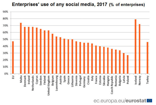 Дял на фирмите, които използват социалните медии, 2017 г.