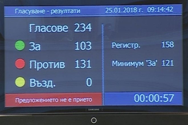 Parviyat vot na nedoverie sreshtu kabineta borisov 3 25 yanuari 2018 g