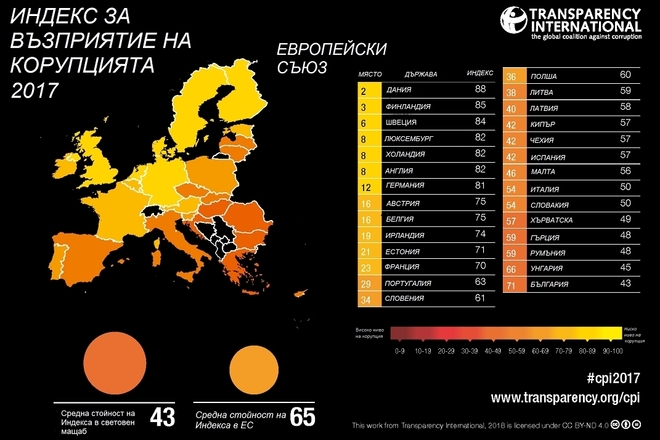 Индексът за възприятие на корупцията в ЕС, 2017 г.
