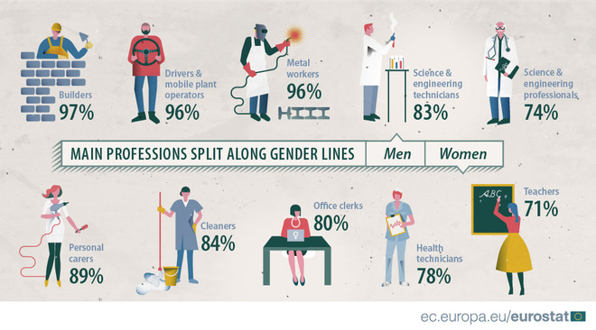 Женските и мъжките професии в ЕС