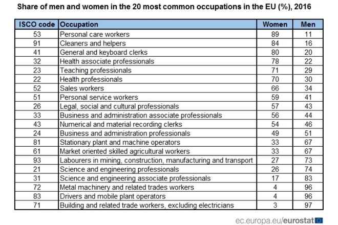 Дял на мъжете и жените в 20-те най-разпространени професии в ЕС през 2016 г.