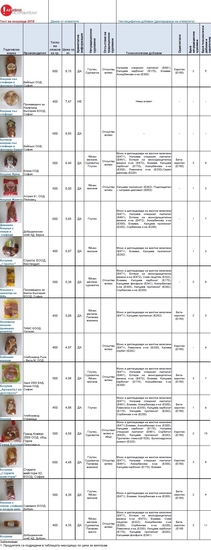 Сравнителен тест на козунаци