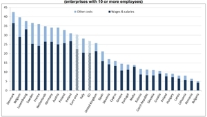 Цената на труда в държавите от ЕС