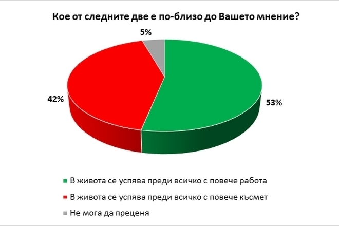 Как се успява в живота - с работа или с късмет?