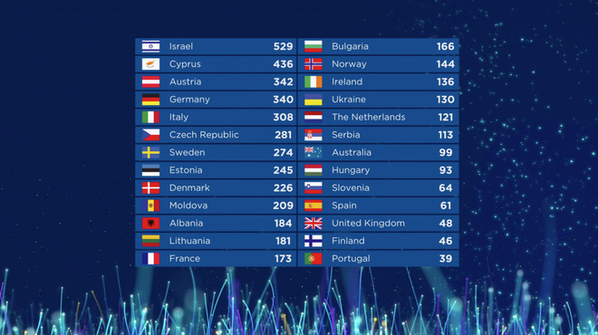 Евровизия 2018 - крайното класиране
