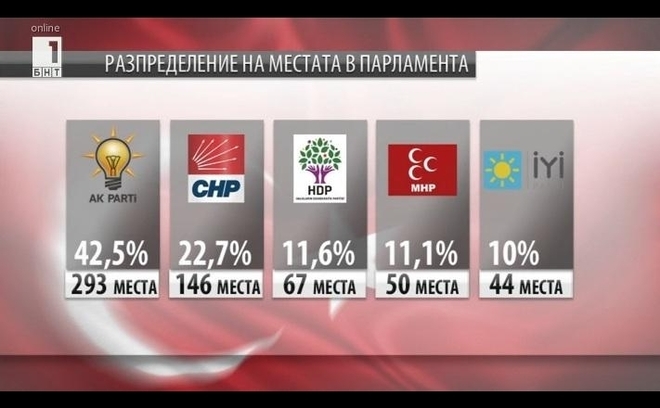 Резултати от предсрочните парламентарни избори в Турция, юни 2018