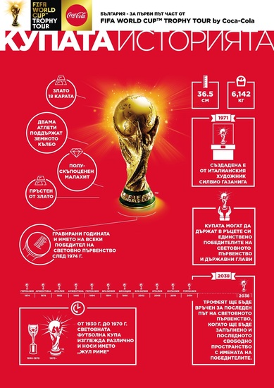Световната купа на ФИФА - инфографика